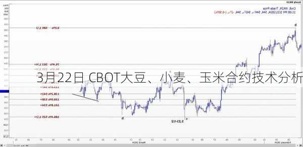 3月22日 CBOT大豆、小麦、玉米合约技术分析