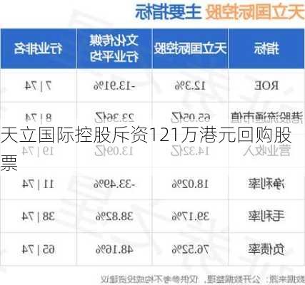 天立国际控股斥资121万港元回购股票