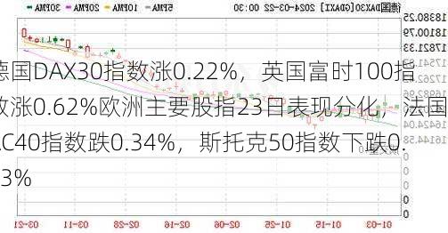 德国DAX30指数涨0.22%，英国富时100指数涨0.62%欧洲主要股指23日表现分化，法国CAC40指数跌0.34%，斯托克50指数下跌0.43%