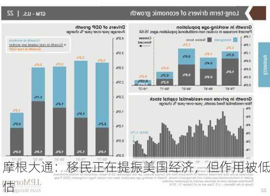 摩根大通：移民正在提振美国经济，但作用被低估