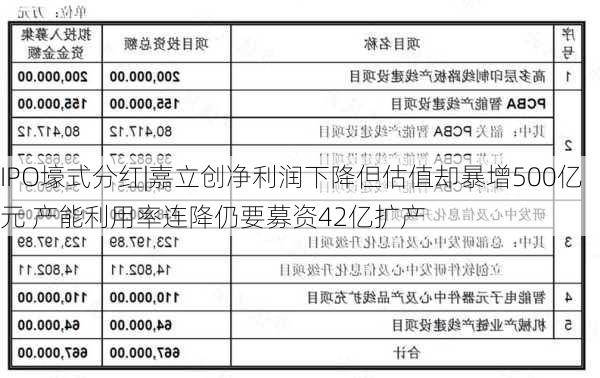 IPO壕式分红|嘉立创净利润下降但估值却暴增500亿元 产能利用率连降仍要募资42亿扩产