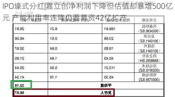 IPO壕式分红|嘉立创净利润下降但估值却暴增500亿元 产能利用率连降仍要募资42亿扩产