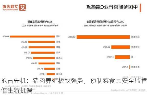 抢占先机：猪肉养殖板块强势，预制菜食品安全监管催生新机遇