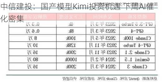 中信建投：国产模型Kimi投资机遇 下周AI催化密集