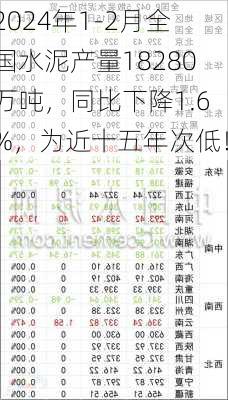 2024年1-2月全国水泥产量18280万吨，同比下降1.6%，为近十五年次低！