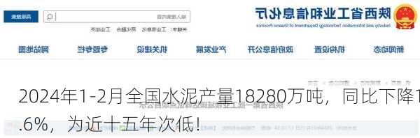 2024年1-2月全国水泥产量18280万吨，同比下降1.6%，为近十五年次低！