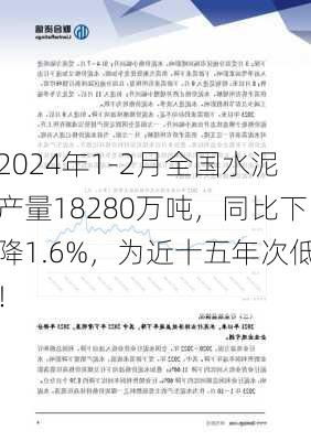 2024年1-2月全国水泥产量18280万吨，同比下降1.6%，为近十五年次低！