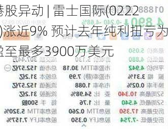 港股异动 | 雷士国际(02222)涨近9% 预计去年纯利扭亏为盈至最多3900万美元