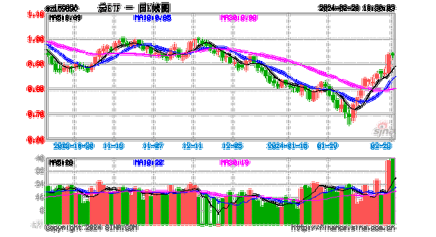 存储器午后加速回调 兆易创新跌超5% 5G通信ETF(515050)跌2%