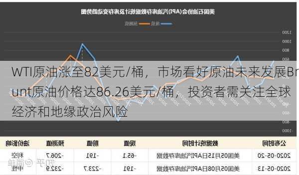 WTI原油涨至82美元/桶，市场看好原油未来发展Brunt原油价格达86.26美元/桶，投资者需关注全球经济和地缘政治风险