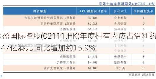 超盈国际控股(02111.HK)年度拥有人应占溢利约3.47亿港元 同比增加约15.9%