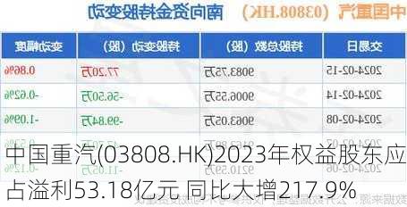 中国重汽(03808.HK)2023年权益股东应占溢利53.18亿元 同比大增217.9%