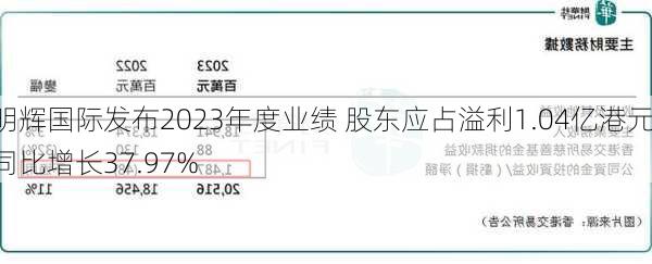 明辉国际发布2023年度业绩 股东应占溢利1.04亿港元同比增长37.97%