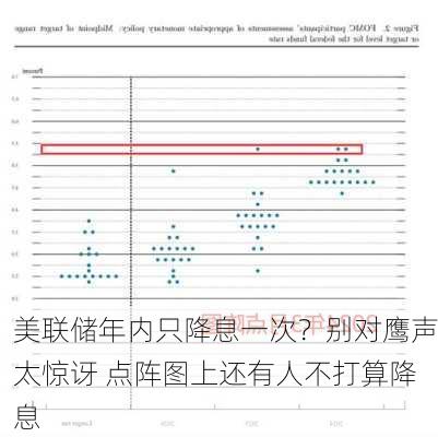 美联储年内只降息一次？别对鹰声太惊讶 点阵图上还有人不打算降息