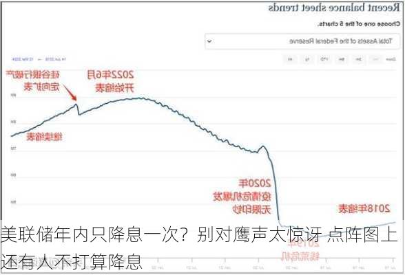 美联储年内只降息一次？别对鹰声太惊讶 点阵图上还有人不打算降息