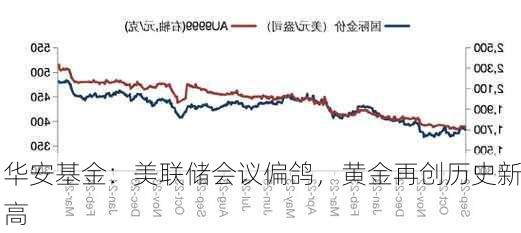 华安基金：美联储会议偏鸽，黄金再创历史新高