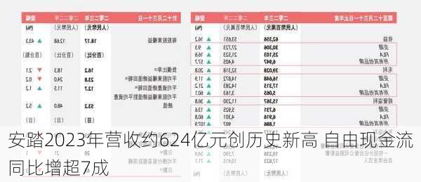 安踏2023年营收约624亿元创历史新高 自由现金流同比增超7成