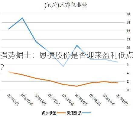 强势掘击：恩捷股份是否迎来盈利低点？