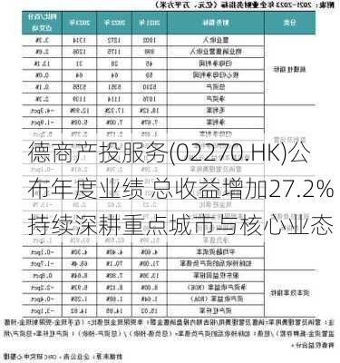 德商产投服务(02270.HK)公布年度业绩 总收益增加27.2% 持续深耕重点城市与核心业态