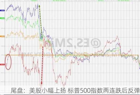 尾盘：美股小幅上扬 标普500指数两连跌后反弹