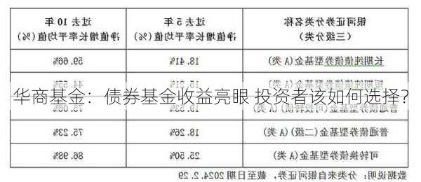 华商基金：债券基金收益亮眼 投资者该如何选择？