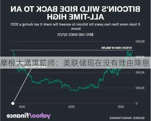 摩根大通策略师：美联储现在没有理由降息