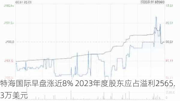 特海国际早盘涨近8% 2023年度股东应占溢利2565.3万美元