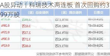 A股异动丨科瑞技术两连板 首次回购约3.99万股