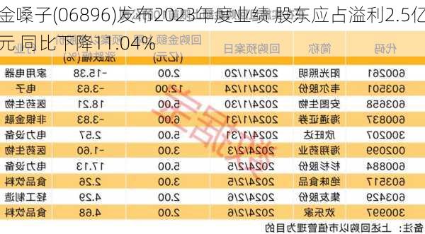 金嗓子(06896)发布2023年度业绩 股东应占溢利2.5亿元 同比下降11.04%