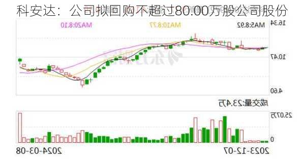 科安达：公司拟回购不超过80.00万股公司股份