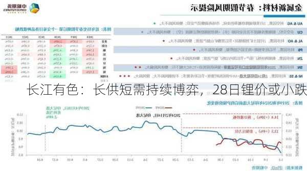 长江有色：长供短需持续博弈，28日锂价或小跌