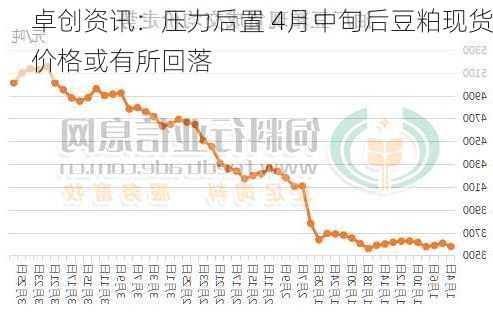 卓创资讯：压力后置 4月中旬后豆粕现货价格或有所回落