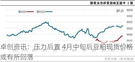 卓创资讯：压力后置 4月中旬后豆粕现货价格或有所回落