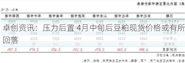 卓创资讯：压力后置 4月中旬后豆粕现货价格或有所回落