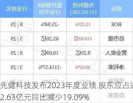 先健科技发布2023年度业绩 股东应占溢利2.63亿元同比减少19.09%