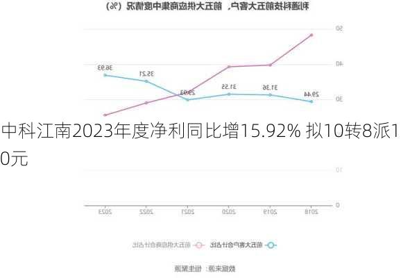 中科江南2023年度净利同比增15.92% 拟10转8派10元