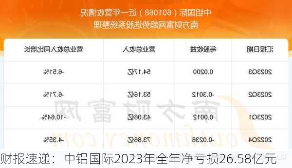 财报速递：中铝国际2023年全年净亏损26.58亿元