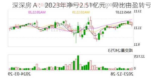 深深房Ａ：2023年净亏2.51亿元，同比由盈转亏