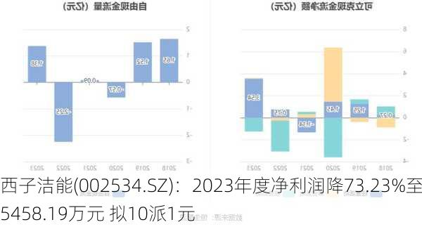 西子洁能(002534.SZ)：2023年度净利润降73.23%至5458.19万元 拟10派1元