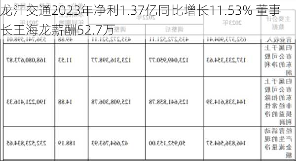 龙江交通2023年净利1.37亿同比增长11.53% 董事长王海龙薪酬52.7万