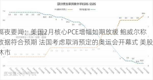 隔夜要闻：美国2月核心PCE增幅如期放缓 鲍威尔称数据符合预期 法国考虑取消预定的奥运会开幕式 美股休市