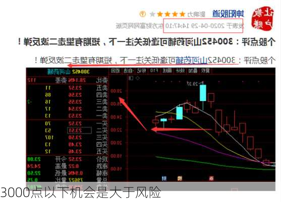 3000点以下机会是大于风险