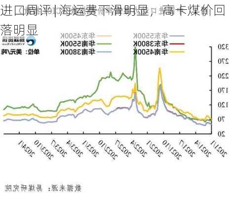 进口周评 | 海运费下滑明显，高卡煤价回落明显