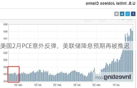 美国2月PCE意外反弹，美联储降息预期再被推迟