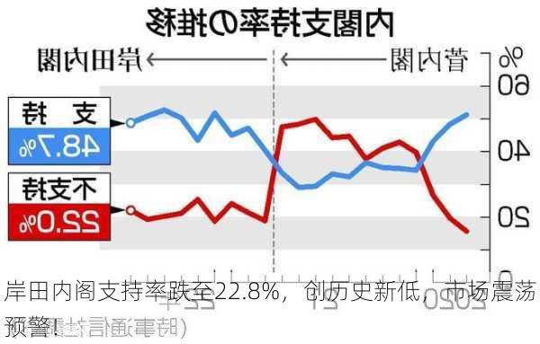 岸田内阁支持率跌至22.8%，创历史新低，市场震荡预警！