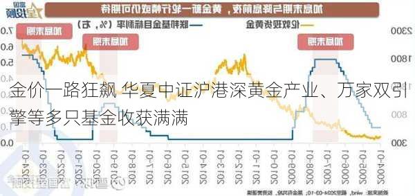 金价一路狂飙 华夏中证沪港深黄金产业、万家双引擎等多只基金收获满满