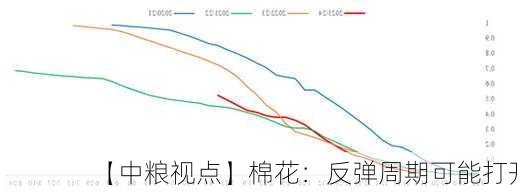 【中粮视点】棉花：反弹周期可能打开