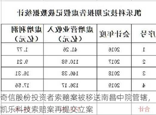 奇信股份投资者索赔案被移送南昌中院管辖，凯乐科技索赔案再提交立案