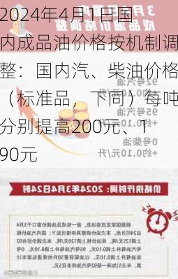 2024年4月1日国内成品油价格按机制调整：国内汽、柴油价格（标准品，下同）每吨分别提高200元、190元