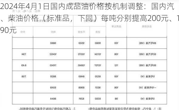 2024年4月1日国内成品油价格按机制调整：国内汽、柴油价格（标准品，下同）每吨分别提高200元、190元